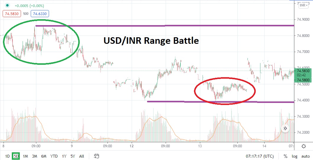 Análisis Técnico del USD/INR